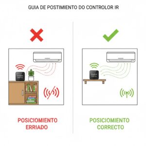Diagrama comparativo mostrando posicionamento incorreto versus correto de controlador infravermelho para ar-condicionado inteligente com linha de visão direta