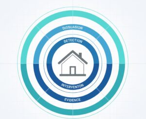 Infográfico em 3D mostrando uma casa protegida por quatro camadas concêntricas: Dissuasão, Detecção, Intervenção e Evidência.