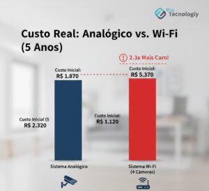 Câmeras Wi-Fi: Valem a Pena em 2026? 