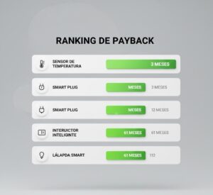 Tabela comparativa de investimento e tempo de retorno (payback) para diferentes dispositivos smart.