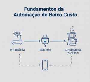 Um esquema simplificado (estilo blueprint ou desenho técnico) mostrando a conexão entre o Wi-Fi, o Plug e o Eletrodoméstico.