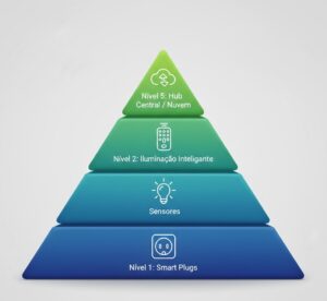 Pirâmide de prioridades em automação residencial: Plugs, Iluminação, Sensores, Hubs.