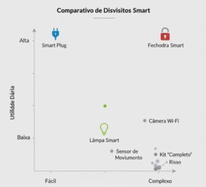 Gráfico comparativo de impacto e risco de dispositivos smart.