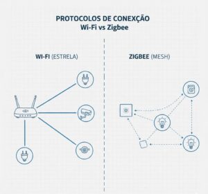 Diferença visual entre conexão Wi-Fi (direta) e Zigbee (rede mesh).