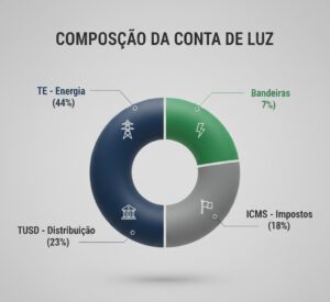 Gráfico circular mostrando a composição de impostos e tarifas na conta de energia brasileira.