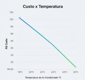Gráfico de linhas mostrando a queda de consumo conforme a temperatura do ar-condicionado aumenta.