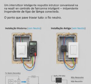 Diagrama comparativo de instalação de interruptores inteligentes. À esquerda, "Instalação Moderna (com Neutro)" mostra um interruptor Sonoff com fiação que inclui o fio neutro, e um multímetro. À direita, "Instalação Antiga (sem Neutro)" mostra um módulo Shelly 1PM Mini instalado atrás de um interruptor convencional, sem a necessidade de fio neutro. Abaixo, um diagrama elétrico ilustra a diferença.